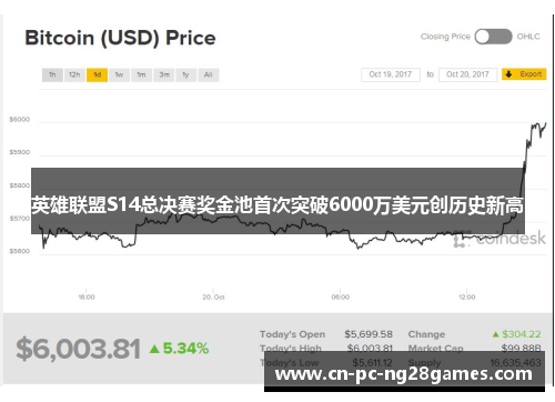 英雄联盟S14总决赛奖金池首次突破6000万美元创历史新高 英雄联盟S14总决赛奖金池首次突破6000万美元创历史新高