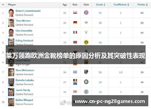 莱万领跑欧洲金靴榜单的原因分析及其突破性表现 莱万领跑欧洲金靴榜单的原因分析及其突破性表现